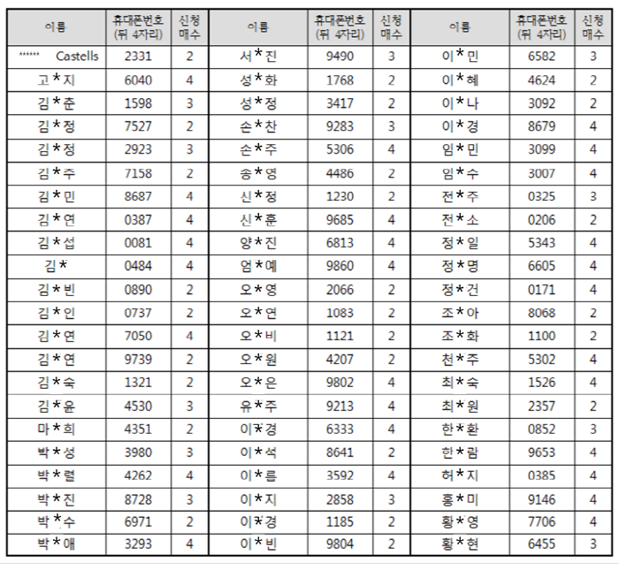 고산자, 당첨자