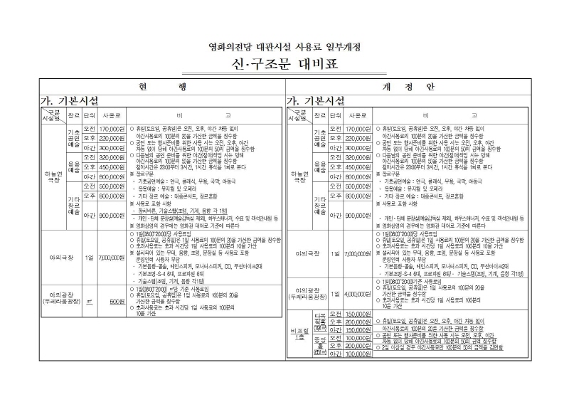 영화의전당 대관시설 사용료 일부개정 신 구조문 대비표 현행 가.기본시설 구분/시설명 장르 단위 사용료 비고|하늘연극장 기초공연예술 오전 170,000원 오후 220,000원 야간 300,000원 응용예술 오전 320,000원 오후 450,000원 야간 600,000원 기타장르예술 오전 500,000원 오후 600,000원 야간 900,000원 ○휴일(토요일,공휴일)은 오전,오후 야간 차등 없이 야간샤용료의 100분의 20을 가산한 금액을 징수함. ○공연 또는 행사준비를 위한 사용 시는 오전, 오후 야간 차등 없이 당해 야간사용료의 100분의 50의 금액을 징수함 다음날의 공연 준비를 위한 야간(철야)작업시는 당해 야간 사용료의 100분의 50을 가산한 금액을 징수함 철야시간은 23:00부터 3시간, 1시간휴식을 1회로 본다. ※장르구분 기초공연예술:연극,클래식,무용,국악,아동극 / 응용(예술:뮤지컬 및 오페라)/기타 장르 예술:대중콘서트,장르혼합 ※사용료 포함 사항 장치바튼,기술스텝(조명,기계,음향 각1인) 개인, 단체 분장실(예술감독실 제외), 하우스매니저, 수표 및 객석안내원 등 ※영화상영의 경우에는 영화간 대여료 기준에 따른다. |야외극장 1일 7,000,000원 ○ 1일 08:00~20:00당 사용료임 ○휴일(토요일,공휴일)은 1일 사용료의 100분의 20을 가산한 금액을 징수함 초과사용료는 초과 시간당 1일 사용료의 100분의 10을 가산 ※설치되어 있는 무대,음향,조명,분장실 등 사용료 포함 운영인력 사용자 부담 -기본음향-콘솔,체인스피커,모니터스피처,CD,무선마이크2대 -기본조명 S-4 6대, 프로파일 6대 -기술스탭(조명,기계,음향 각 1명)|야외광장(두레라움광장 1일 600원 ○ 1일 08:00~20:00당 사용료임 ○휴일(토요일,공휴일)은 1일 사용료의 100분의 20을 가산한 금액을 징수함 초과사용료는 초과 시간당 1일 사용료의 100분의 10을 가산|개정안 가.기본시설 구분/시설명 장르 단위 사용료 비고|하늘연극장 기초공연예술 오전 170,000원 오후 220,000원 야간 300,000원 응용예술 오전 320,000원 오후 450,000원 야간 600,000원 기타장르예술 오전 500,000원 오후 600,000원 야간 900,000원 ○휴일(토요일,공휴일)은 오전,오후 야간 차등 없이 야간샤용료의 100분의 20을 가산한 금액을 징수함. ○공연 또는 행사준비를 위한 사용 시는 오전, 오후 야간 차등 없이 당해 야간사용료의 100분의 50의 금액을 징수함 다음날의 공연 준비를 위한 야간(철야)작업시는 당해 야간 사용료의 100분의 50을 가산한 금액을 징수함 철야시간은 23:00부터 3시간, 1시간휴식을 1회로 본다. ※장르구분 기초공연예술:연극,클래식,무용,국악,아동극 / 응용(예술:뮤지컬 및 오페라)/기타 장르 예술:대중콘서트,장르혼합 ※사용료 포함 사항 장치바튼,기술스텝(조명,기계,음향 각1인) 개인, 단체 분장실(예술감독실 제외), 하우스매니저, 수표 및 객석안내원 등 ※영화상영의 경우에는 영화간 대여료 기준에 따른다. |야외극장 1일 7,000,000원 ○ 1일 08:00~20:00당 사용료임 ○휴일(토요일,공휴일)은 1일 사용료의 100분의 20을 가산한 금액을 징수함 초과사용료는 초과 시간당 1일 사용료의 100분의 10을 가산 ※설치되어 있는 무대,음향,조명,분장실 등 사용료 포함 운영인력 사용자 부담 -기본음향-콘솔, 체인스피커, 모니터,스피커,CD,무선마이크 2대 -기본조명 S-4 6대 프로파일 6대 - 기술스탭(조명,기계,음향 각 정) 야외극장(두레라움광장) 1일 4,000,000원 ○ 1일 08:00~20:00당 사용료임 ○휴일(토요일,공휴일)은 1일 사용료의 100분의 20을 가산한 금액을 징수함 초과사용료는 초과 시간당 1일 사용료의 100분의 10을 가산 비프힐1층 다목적홀 오전 150,000원 오후 200,000원 야간 150,000원 중앙홀 100,000원 오후 200,000원 야간 100,000원  ○휴일(토요일,공휴일)은 오전,오후 야간 차등 없이 야간샤용료의 100분의 20을 가산한 금액을 징수함. ○2일 이상일 경우 야간 사용료만 100분의 50의 금액을 감면함