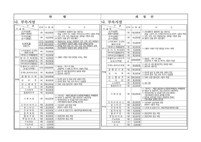 현행 나.부속시설|시설명/구분 단위 사용료 비고|리허설룸1 308㎥(93평) 1회 150,000원 리허설룸2 91㎥(28평) 1회 45,000원 ○리허설룸1은 음향장비Set 사용가능(콘솔,스피커,CD,카세트,무선마이트-건전지 사용자 부담) ○오전,오후,야간,휴일(토요일,공휴일)사용료 동일 ※공연이 있을 경우 대관 불허|다목적홀(791㎥) 오전 150,000원 오후 200,000원 야간 150,000원 ○휴일(토요일,일요일,공휴일)은 오전,오후,야간 차등없이 야간사용료의 100분의 20을 가산한 금액을 청구함 ○준비를 위한 사용 시는 오전,오후,야간 차등없이 당해 야간사용료의 100분의 50의 금액을 청구함.|악기 스라인웨이 D-274(클래식전용) 1회 70,000원 야마하 O-7(대중음악) 1회 40,000원 염라이트(명창) 1회 10,000원 야마하드림(NY2TA)1회 30,000원 야마하신다(S90MS) 1회 30,000원 ○조율비 사용자 부담(분장실 피아노 제외)|무대 트랩데크스테이지(조립식무대) 112조 2,000,000원 ○예치금 - 목구 후 만환(조립무대 시 해체 및 복구비 사용자 부담) 오케스트라리프트 1회 30,000원 ○공연 중 사용 불가(연주단 등 퇴장 제외) ○공연 1회 사용기준 음향반사관 1회 150,000원 덧마루 1회 30,000원 ○덧마루 설치 및 해제비용 사용자부담 ○공연1회 사용기준 댄스플로우 1회 200,000원 ○TAPE 포함(설치인력 사용자 부담) 스크린 1회 30,000원 스크린막 1회 30,000원 합창라이저 1회 50,000원|조명기본조명 1회 150,000원 ○기본조명:퍼넴PC,살림,방코리,S420대,PWR49(2조),PWF61(20대)※재료비 및 플로우핀,콘솔 운영인력 사용자부담 ○무대장치작업 및 연습을 위한 조명사용료는 기본사용료의 50%금액을 징수함 드라이아이스 1대 20,000원 포그머신 1대 20,000원 ○1대 사용은 공연1회에 한함(재료비 사용자 부담) 효과조명 1대 10,000원 팔로우핀 1대 30,000원 ○운영인력비 별도 책정 무빙라이트 1대 50,000원 ○운영인력비 별도 책정 PAR64 1eo 2,000원 PAR46 1초 5,000원 S-4 1대 2,000원 개정안 나.부속시설|시설명/구분 단위 사용료 비고|리허설룸1 308㎥(93평) 1회 150,000원 리허설룸2 91㎥(28평) 1회 45,000원 ○리허설룸1은 음향장비Set 사용가능(콘솔,스피커,CD,카세트,무선마이트-건전지 사용자 부담) ○오전,오후,야간,휴일(토요일,공휴일)사용료 동일 ※공연이 있을 경우 대관 불허 악기 스라인웨이 D-274(클래식전용) 1회 70,000원 야마하 O-7(대중음악) 1회 40,000원 염라이트(명창) 1회 10,000원 야마하드림(NY2TA)1회 30,000원 야마하신다(S90MS) 1회 30,000원 ○조율비 사용자 부담(분장실 피아노 제외)|무대 트랩데크스테이지(조립식무대) 112조 2,000,000원 ○예치금 - 목구 후 만환(조립무대 시 해체 및 복구비 사용자 부담) 오케스트라리프트 1회 30,000원 ○공연 중 사용 불가(연주단 등 퇴장 제외) ○공연 1회 사용기준 음향반사관 1회 150,000원 덧마루 1회 30,000원 ○덧마루 설치 및 해제비용 사용자부담 ○공연1회 사용기준 댄스플로우 1회 200,000원 ○TAPE 포함(설치인력 사용자 부담) 스크린 1회 30,000원 스크린막 1회 30,000원 합창라이저 1회 50,000원 ○1회 기준|조명기본조명 1회 150,000원 ○기본조명:퍼넴PC,살림,방코리,S420대,PWR49(2조),PWF61(20대)※재료비 및 플로우핀,콘솔 운영인력 사용자부담 ○무대장치작업 및 연습을 위한 조명사용료는 기본사용료의 50%금액을 징수함 ○음악회,외부조명 작업시 본공연에 한하여 기본사용료 금액만 징수함. 드라이아이스 1대 20,000원 포그머신 1대 20,000원 ○1대 사용은 공연1회에 한함(재료비 사용자 부담) 효과조명 1대 10,000원 팔로우핀 1대 30,000원 ○운영인력비 별도 책정 무빙라이트 1대 50,000원 ○운영인력비 별도 책정 PAR64 1eo 2,000원 PAR46 1초 5,000원 S-4 1대 2,000원