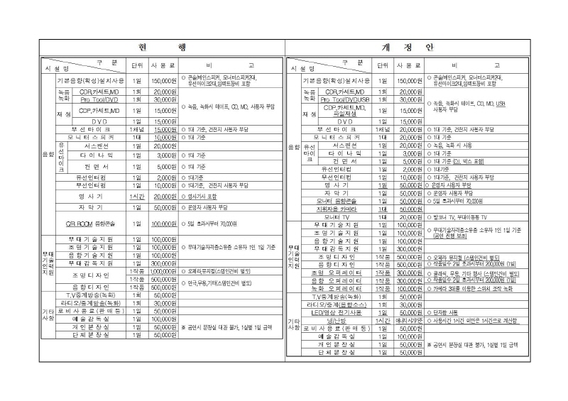 현행 시설명/구분 단위 사용료 비고|음향 기본음향(확성)설치사용 1일 150,000원 ○콘솔/메인스피커,모니터스피커2대,유선 마이크 2대, 임팩트장비 포함/녹음 COR카세트,MD 1회 20,000원 Pro Tool/DVD 1회 30,000원 재생 COP,카세트,MD 1일 15,000원 DVD 1일 15,000원 ○녹음,녹화시 테이프,CD,MD,사용자부담/무선마이크 1채널 15,000원 ○1대 기준, 건전지 사용자 부담/모니터스피커 1대 10,000원 ○1대 기준/유선마이크 서스펜션 1일 20,000원 다이나믹 1일 3,000원 ○1대 기준 컨덴서 1일 5,000원 ○1대 기준 유선인터컴 1일 2,000원 ○1대 기준 무선인터컴 1일 10,000원 ○1대 기준, 건전지 사용자 부담 명사기 1시간 20,000원 ○영사기사 포함 자막기 1일 50,000원 ○운영자 사용자 부담 C/R ROOM 음향콘솔 1일 100,000원 ○5일 초과시부터 70,000원 무대기술인력자원 무대기술지원 1일 100,000원 조명기술지원 1일 100,000원 음향기술지원 1일 100,000원 ○무대기술자경승소유중 소유자 1인 1일 기준 무대감독지원 1일 300,000원 조명디자인 1작품 1,000,000원 ○오페라,뮤지컬(스탭인건비 별도) 1작품 500,000원 음향디자인 1작품 500,000원 ○연극 무용,기타(스탭인건비 별도) 기타사항 TV중계방송(녹화) 1회 50,000원 라디오/중계방송(녹화) 1회 30,000원 로비사용료(판매중) 1일 50,000원 예술감독실 1일 100,000원 개인분장실 1일 50,000원 단체분장실 50,000원 ※공연시 분장실 대관 불가, 1실별 1인금액| 개정안 시설명/구분 단위 사용료 비고|음향 기본음향(확성)설치사용 1일 150,000원 ○콘솔/메인스피커,모니터스피커2대,유선 마이크 2대, 임팩트장비 포함/녹음 COR카세트,MD 1회 20,000원 Pro Tool/DVD 1회 30,000원 재생 COP,카세트,MD 1일 15,000원 DVD 1일 15,000원 ○녹음,녹화시 테이프,CD,MD,USB,사용자부담 무선마이크 1채널 20,000원 ○1대 기준, 건전지 사용자 부담/모니터스피커 1대 20,000원 ○1대 기준/유선마이크 서스펜션 1일 20,000원 ○녹음,녹화시 사용 다이나믹 1일 3,000원 ○1대 기준 컨덴서 1일 5,000원 ○1대 기준 유선인터컴 1일 2,000원 ○1대 기준 무선인터컴 1일 10,000원 ○1대 기준, 건전지 사용자 부담 명사기 1시간 20,000원 ○운영자 사용자 포함 자막기 1일 50,000원 ○운영자 사용자 부담 지휘자용 카메라 1대 50,000원 모니터 TV 1대 20,000원 ○발코니 TV, 무대이동등 무대기술인력자원 무대기술지원 1일 100,000원 조명기술지원 1일 100,000원 음향기술지원 1일 100,000원 ○무대기술자경승소유중 소유자 1인 1일 기준[공연 진행 보조] 무대감독지원 1일 300,000원 조명디자인 1작품 1,000,000원 ○오페라,뮤지컬(스탭인건비 별도) 1작품 500,000원 음향디자인 1작품 500,000원 ○작품일수 2일 초과시부터 200,000원 (1일) 조명 오퍼레이터 1작품 300,000원 ○클래식 무음 기타 행사(스탭인건비 별도) 음향 오퍼레이터 1작품 300,000원 ○작품일수 2일 초과시부터 200,000원 (1일) 녹화 오퍼레이터 1작품 100,000원 ○카메라 3대를 이용한 스위치 조작 녹화 기타사항 TV중계방송(녹화) 1회 50,000원 라디오/중계방송(녹화) 1회 30,000원 LED/영상 전기사용 1일 50,000원 ○단자함 사용 냉/난방 1시간 에너지 시가기준 ○사용시간 1시간 미만은 1시간으로 계산함 로비사용료(판매중) 1일 50,000원 예술감독실 1일 100,000원 개인분장실 1일 50,000원 단체분장실 50,000원 ※공연시 분장실 대관 불가, 1실별 1인금액 