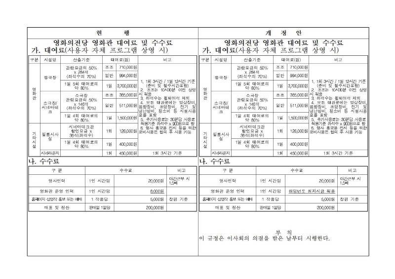 현행 영화의전당 대여료 및 수수료 가.대여료(사용자 자체 프로그램 상영시) 구분 시설명 산출기준 대여료(원)비고|영화관 중극장 관람요금의 50% * 284석(좌석수의 70%) 조조 710,000원 일반 994,000원 1일 5회 대여료의 약 80% 1일 3,700,000원 소극장/시네마테크 소극장 관람요금의 50% * 146석(좌석수의 70%)조조 385,000원 일반 511,000원 1일 4회 대여료의 약 80% 1일 1,500,000원 기타시설 필름시사실 시네마테크관 할인요금 x 36석(좌석수) 1회 128,000원 1일 4회 대여료의 약 80% 1일 400,000원 /1.1회 3시간/1일 12식나 기준(준비 및 철수시간포함) 2. 조조는 10시30분 이전 상영시 적용 3. 좌석수는 휠체어석 제외 4.준준 좌석수 x 900원으로 함 6. 행사 홍보용 전시등을 위한 로비사용은 합석 후 사용가능 시네라운지 1회 450,000원 1회 3시간 기준|나.수수료 구분 수수료 비고 영사인력 1인 시간당 20,000원 야간근무 시 1.5배 영화관 문영 인력 1인 시간당 5,000원 홈페이지 상영작 홍보 또는 예매 1 작품당 5,000원 장편 기준 매표 및 정산 판매일 1일당 200,000원 개정안 영화의전당 대여료 및 수수료 가.대여료(사용자 자체 프로그램 상영시) 구분 시설명 산출기준 대여료(원)비고|영화관 중극장 관람요금의 50% * 284석(좌석수의 70%) 조조 710,000원 일반 994,000원 1일 5회 대여료의 약 80% 1일 3,700,000원 소극장/시네마테크 소극장 관람요금의 50% * 146석(좌석수의 70%)조조 385,000원 일반 511,000원 1일 4회 대여료의 약 80% 1일 1,500,000원 기타시설 필름시사실 시네마테크관 할인요금 x 36석(좌석수) 1회 128,000원 1일 4회 대여료의 약 80% 1일 400,000원 /1.1회 3시간/1일 12식나 기준(준비 및 철수시간포함) 2. 조조는 10시30분 이전 상영시 적용 3. 좌석수는 휠체어석 제외 4.준준 좌석수 x 900원으로 함 6. 행사 홍보용 전시등력 위한 로비사용은 합석 후 사용가능 시네라운지 1회 450,000원 1회 3시간 기준|나.수수료 구분 수수료 비고 영사인력 1인 시간당 20,000원 야간근무 시 1.5배 영화관 문영 인력 1인 시간당 해당년도 최저시급 적용 홈페이지 상영작 홍보 또는 예매 1 작품당 5,000원 장편 기준 매표 및 정산 판매일 1일당 200,000원