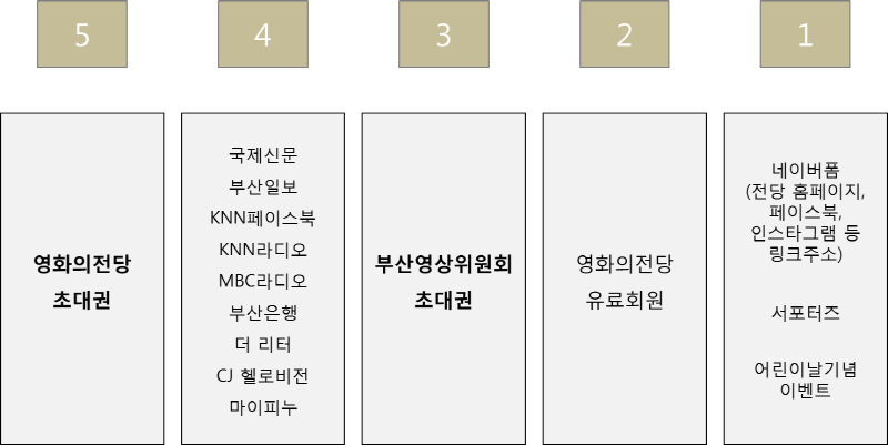 5 영화의전당 초대권 4 국제신문 부산일보 KNN페이스북 KNN라디오 MBC라디오 부산은행 더 리터 CJ헬로비전 마이피누 2 영화의전당 유료회원 1 네이버폼(전당 홈페이지,페이스북,인스타그램 등 링크주소) 서포터즈 어린이날 기념 이벤트