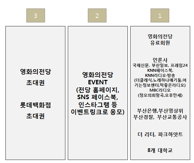 3 영화의전당 초대권 롯데백화점 초대권 2 영화의전당 EVENT (전당 홈페이지, SNS 페이스북, 인스타그램 등 이벤트링크로 응모) 1 영화의전당 유료회원 언론사 국제신문, 부산일보, 프레임24, KNN페이스북, KNN라디오·방송 (더클래식,노래하나얘기둘,여기는정보센터,딱좋은라디오), MBC라디오(정오의희망곡,오후만세), 부산은행, 부산영상위, 부산경찰, 부산교통공사, 더 리터, 파크하얏트, 8개 대학교