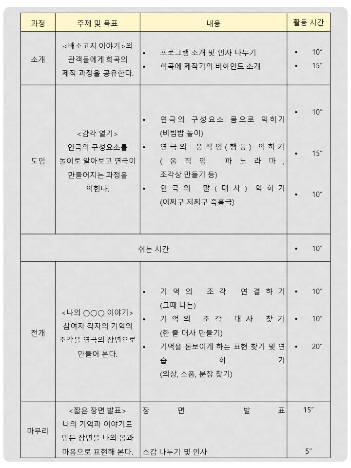 과정 주제 및 목표 내용 활동 시간 소개 <배소고지 이야기>의 관객들에게 희곡의 제작 과정을 공유한다. 프로그램 소개 및 인사 나누기 10 희곡에 제작기의 비하인드 소개 15 / 도입 <감각 열기> 연극의 구성요소를 놀이로 알아보고 연극이 만들어지는 과정을 익힌다. 연극의 구성요소 몸으로 익히기(비빔밥 놀이) 10 연극의 움직임(행동)익히기(움직임 파노라마, 조각상 만들기 등) 15 연극의 말(대사)익히기(어쩌구 저쩌구 즉흥극) 10 / 쉬는 시간 10 / 전개 <나의 OOO 이야기> 참여자 각자의 기억의 조각을 연극의 장면으로 만들어 본다. 기억의 조각 연결하기(그때 나는) 10, 기억의 조각 대사 찾기(한 줄 대사 만들기) 10, 기억을 돋보이게 하는 표현 찾기 및 연습하기(의상, 소품, 분장 찾기) 20, 마무리 <짧은 장면 발표> 나의 기억과 이야기로 만든 장면을 나의 몸과 마음으로 표현해 본다. 장면 발표 15, 소감 나누기 및 인사 5